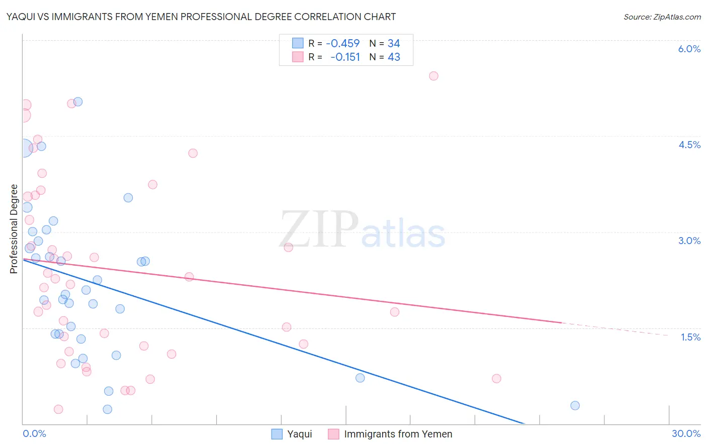 Yaqui vs Immigrants from Yemen Professional Degree