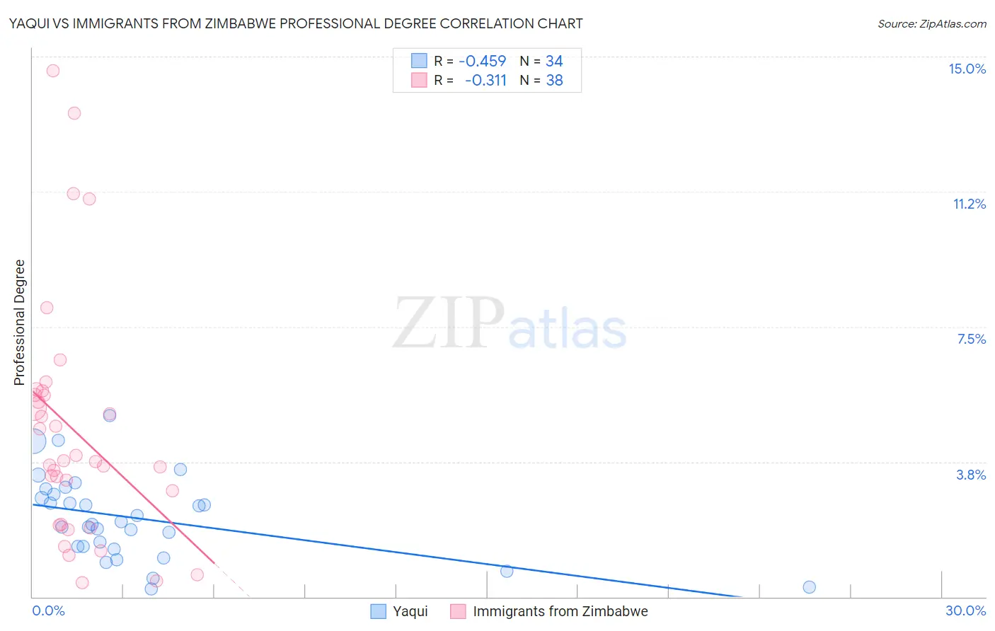Yaqui vs Immigrants from Zimbabwe Professional Degree