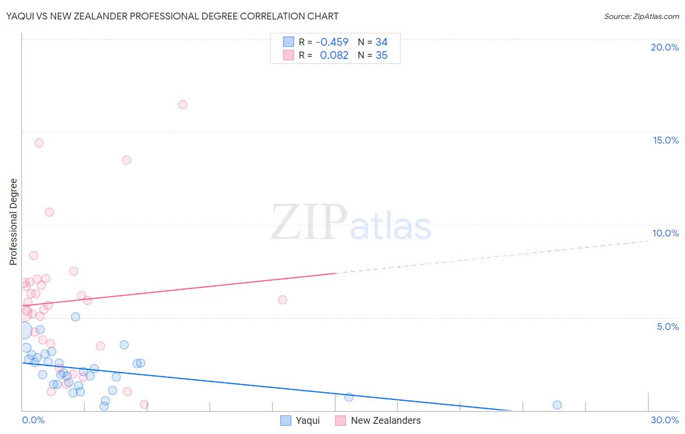 Yaqui vs New Zealander Professional Degree