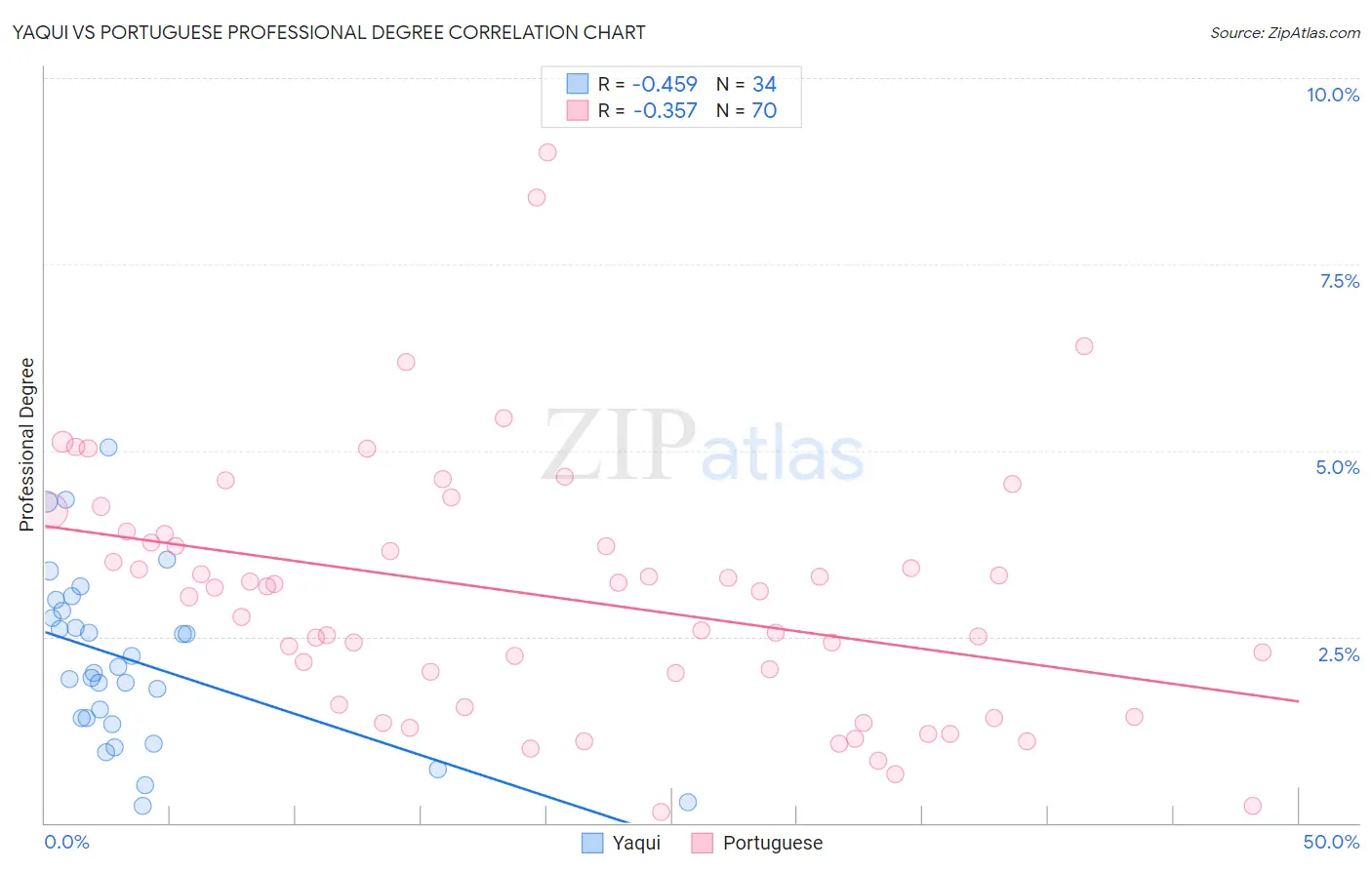Yaqui vs Portuguese Professional Degree