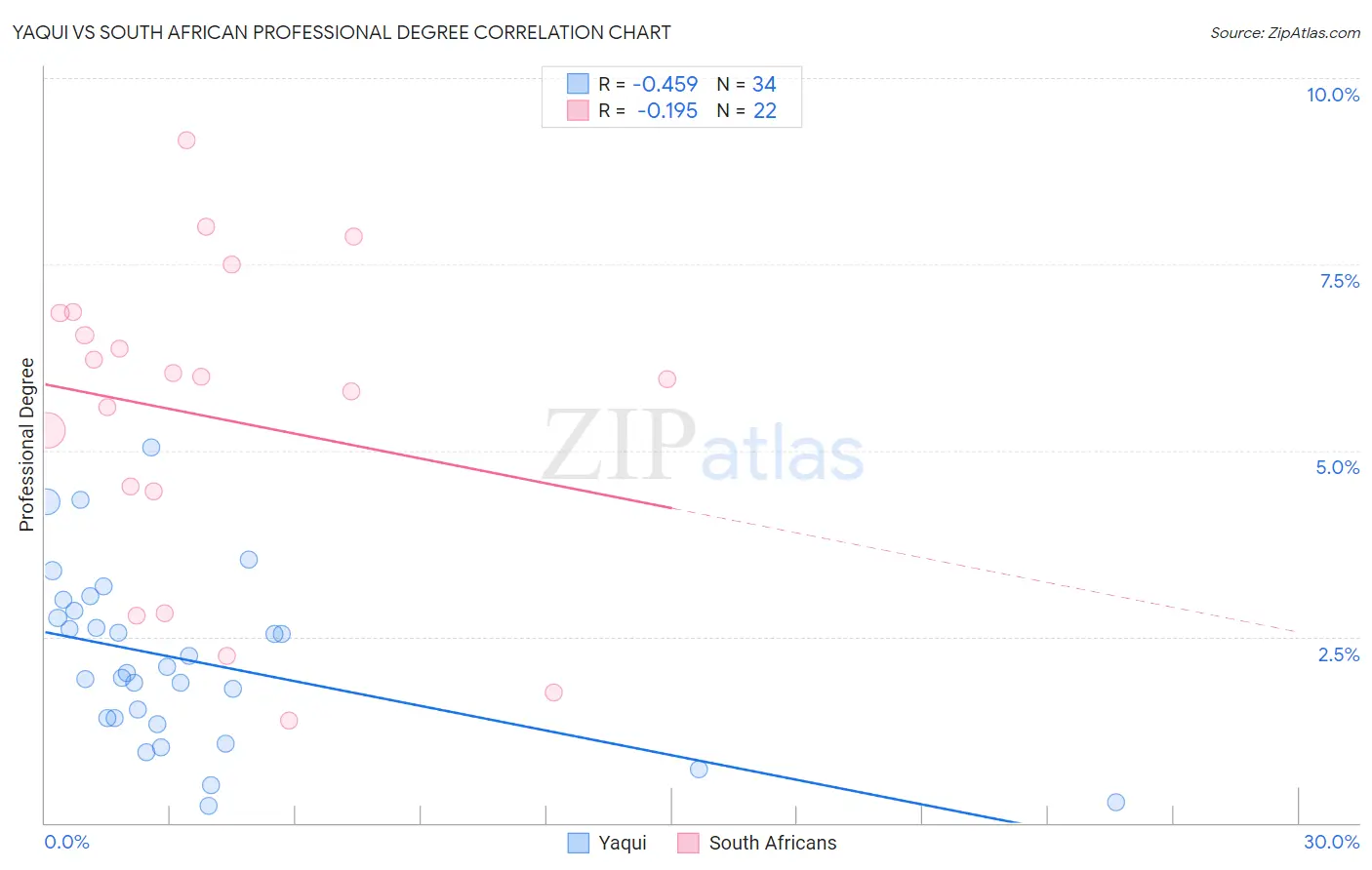 Yaqui vs South African Professional Degree