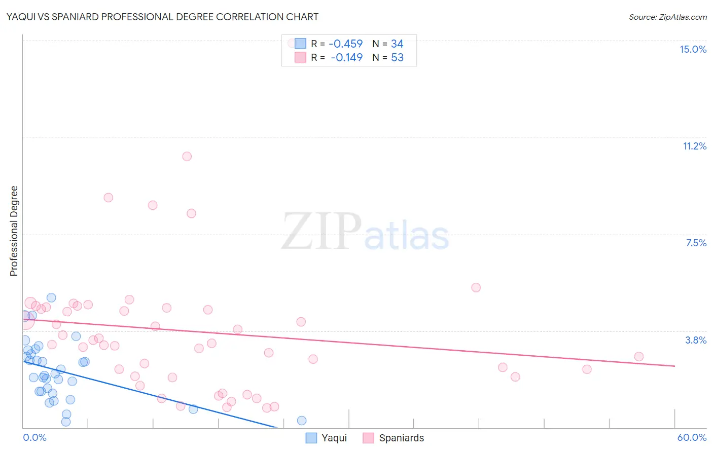 Yaqui vs Spaniard Professional Degree