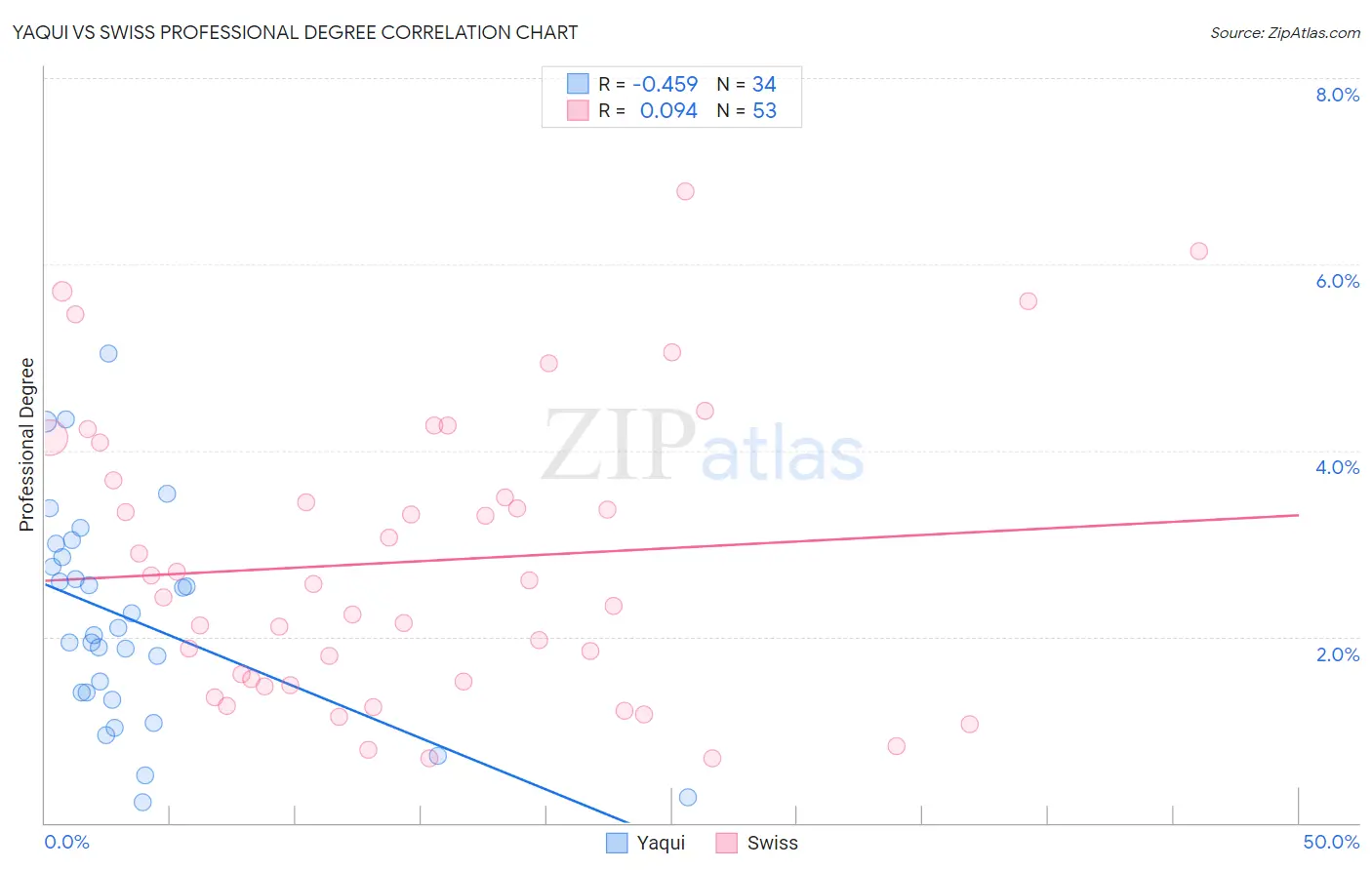 Yaqui vs Swiss Professional Degree