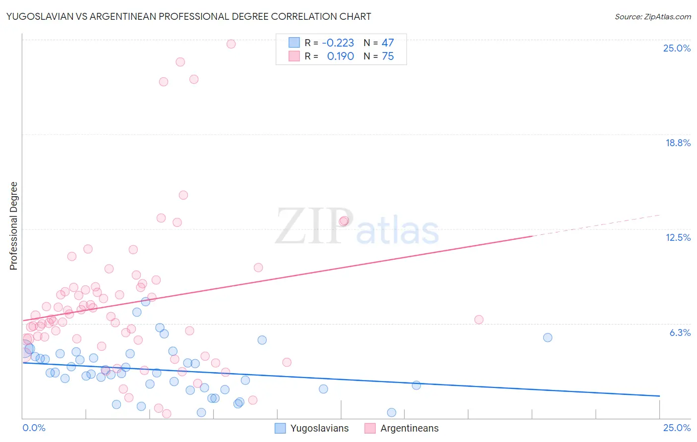 Yugoslavian vs Argentinean Professional Degree
