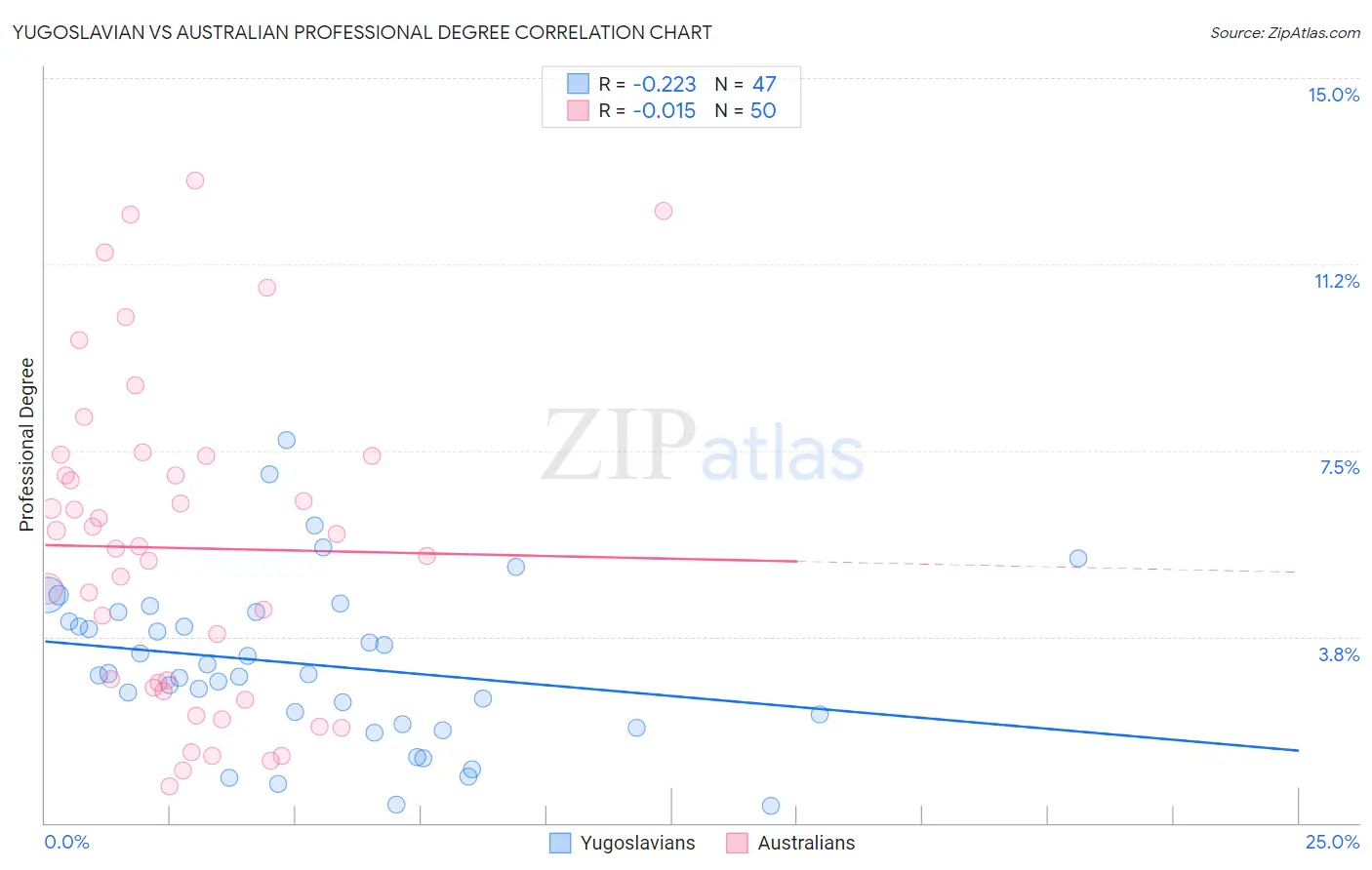 Yugoslavian vs Australian Professional Degree