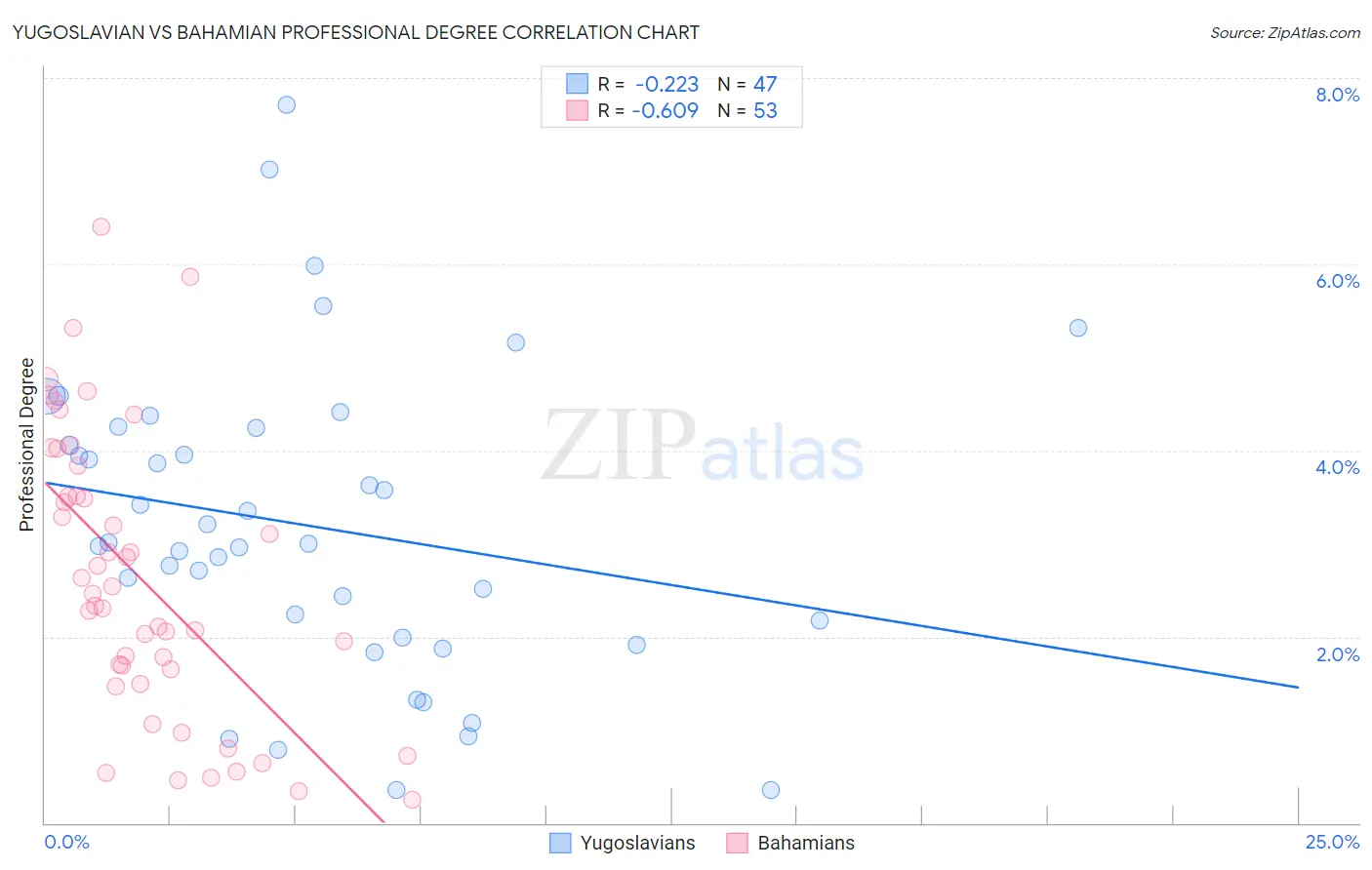 Yugoslavian vs Bahamian Professional Degree