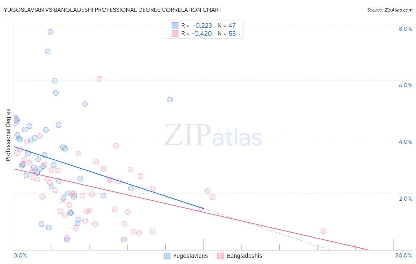 Yugoslavian vs Bangladeshi Professional Degree