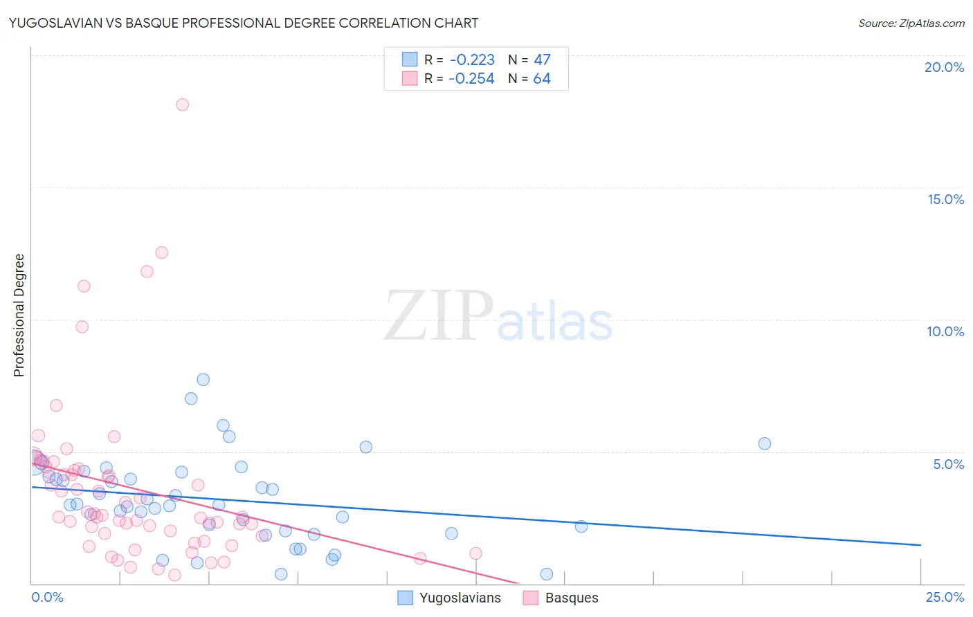 Yugoslavian vs Basque Professional Degree