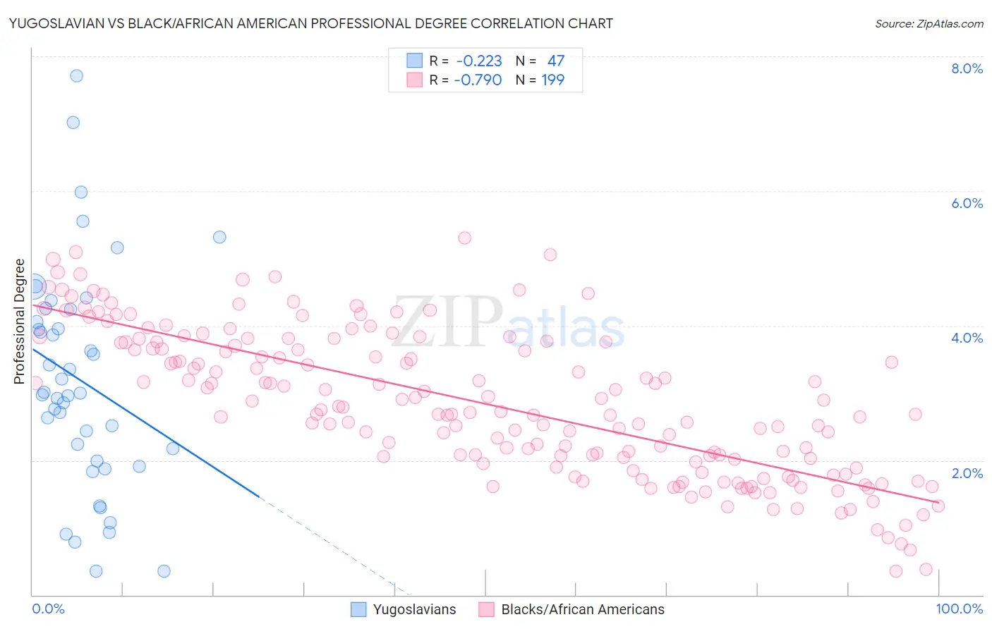 Yugoslavian vs Black/African American Professional Degree