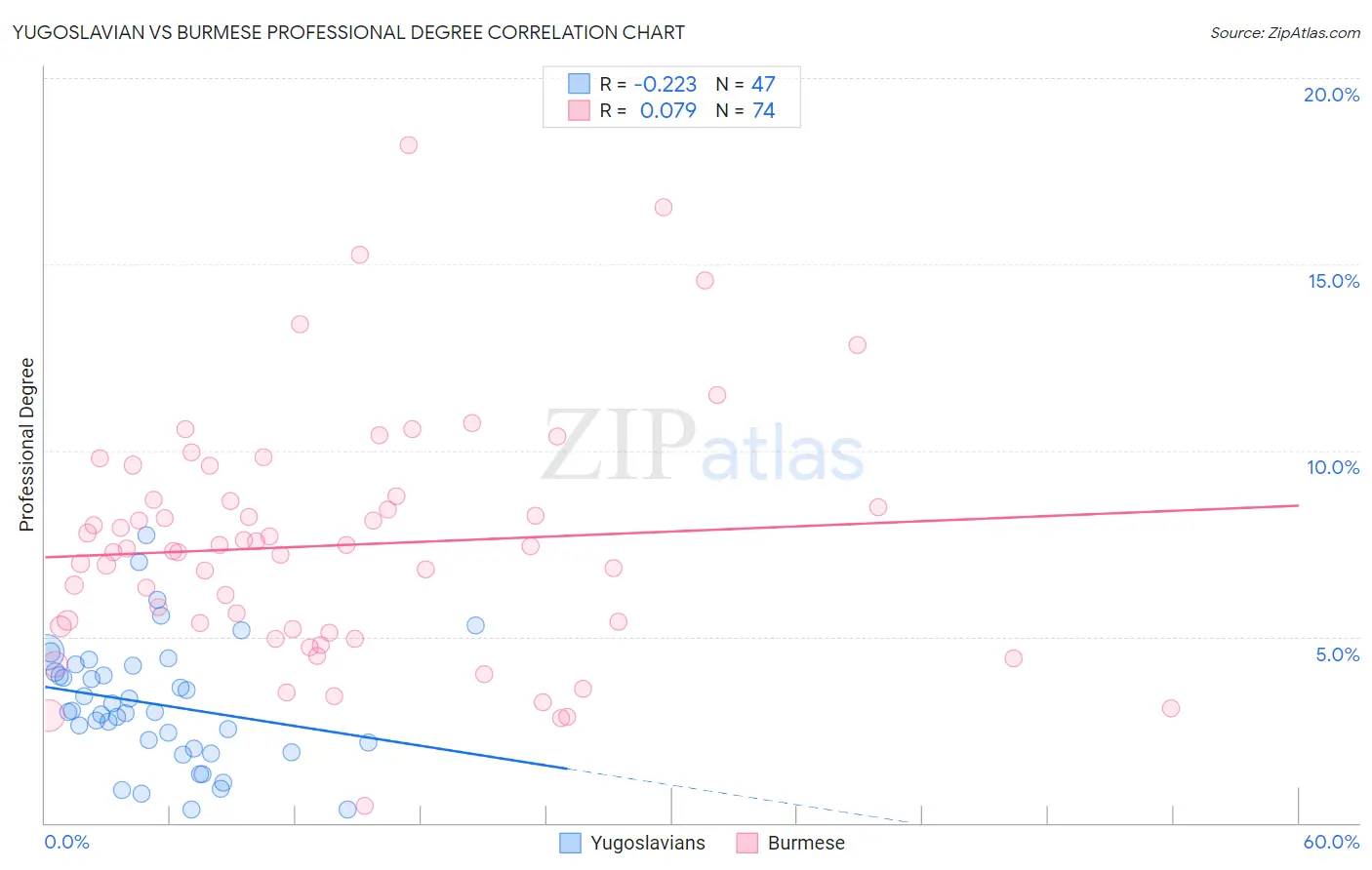 Yugoslavian vs Burmese Professional Degree