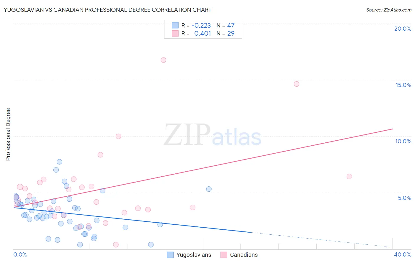 Yugoslavian vs Canadian Professional Degree