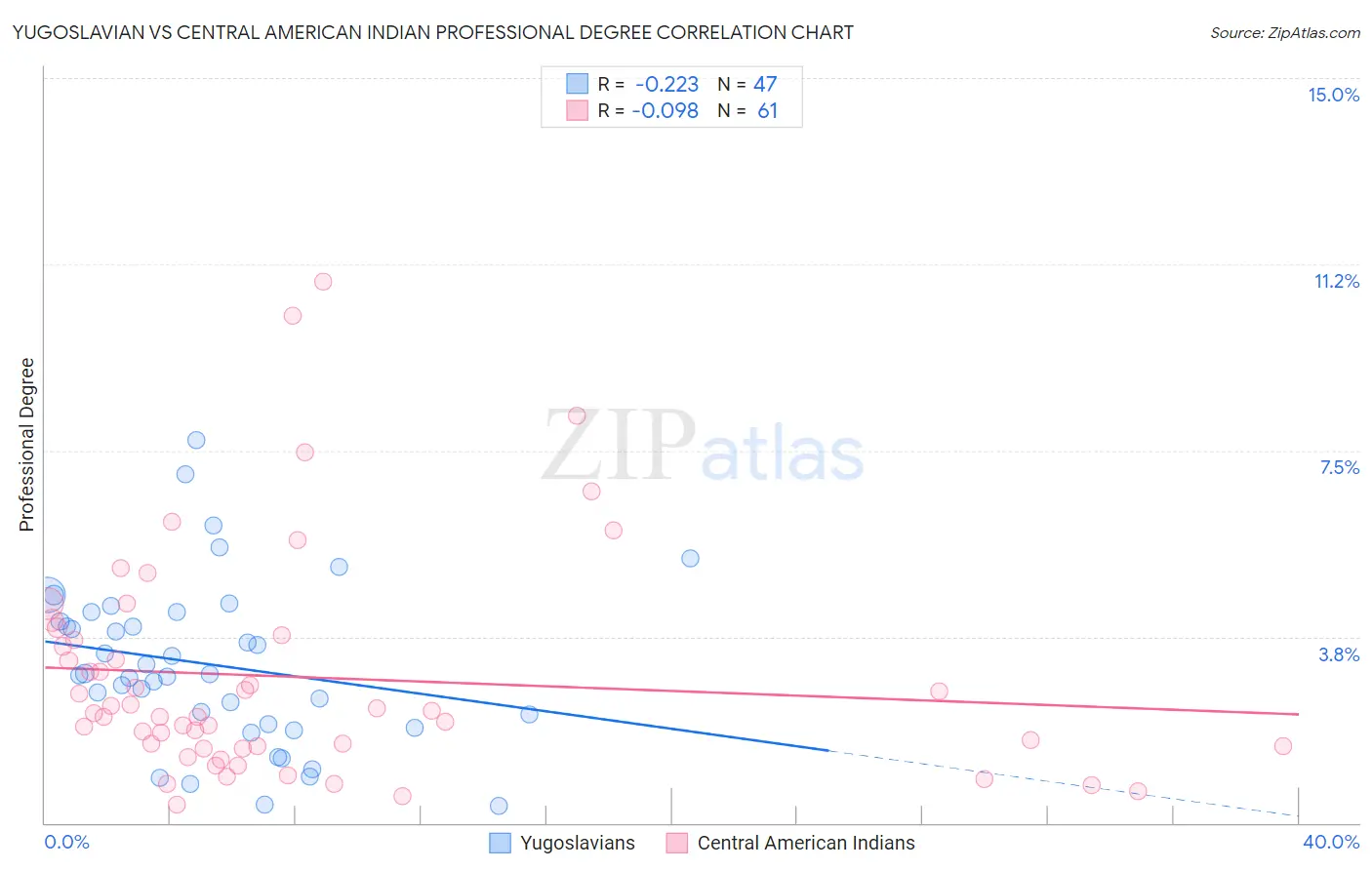 Yugoslavian vs Central American Indian Professional Degree