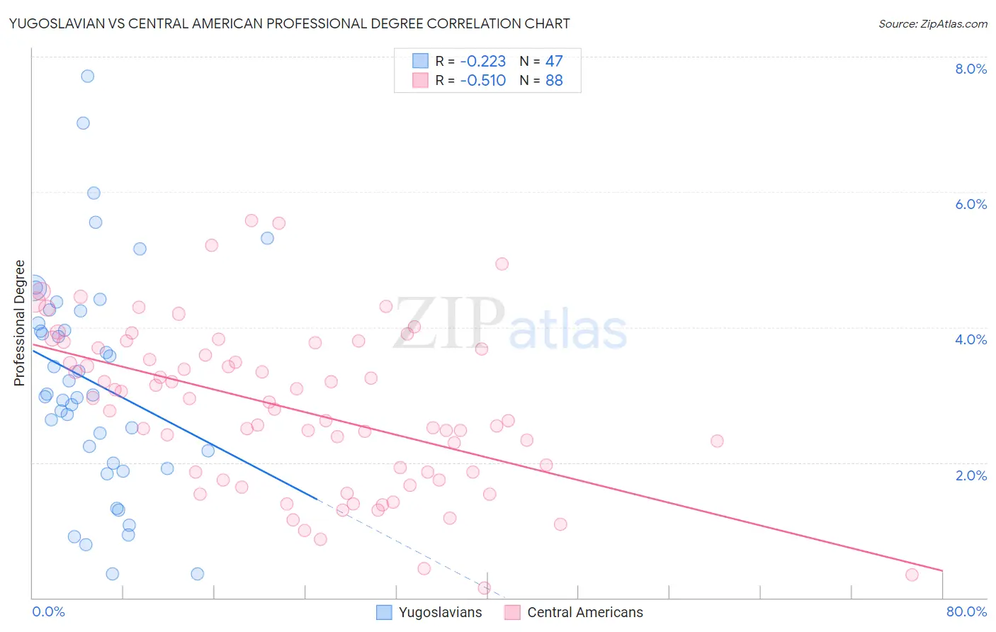 Yugoslavian vs Central American Professional Degree