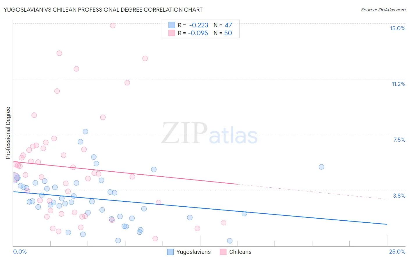 Yugoslavian vs Chilean Professional Degree