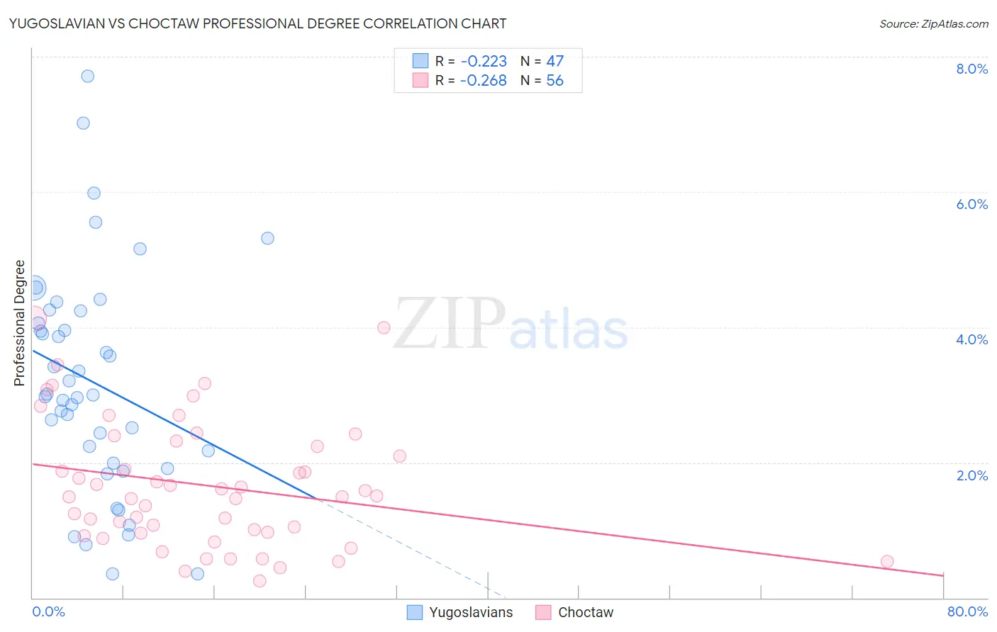 Yugoslavian vs Choctaw Professional Degree