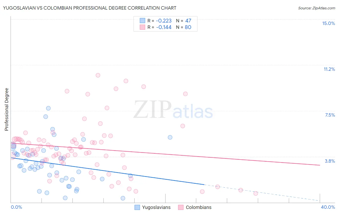 Yugoslavian vs Colombian Professional Degree