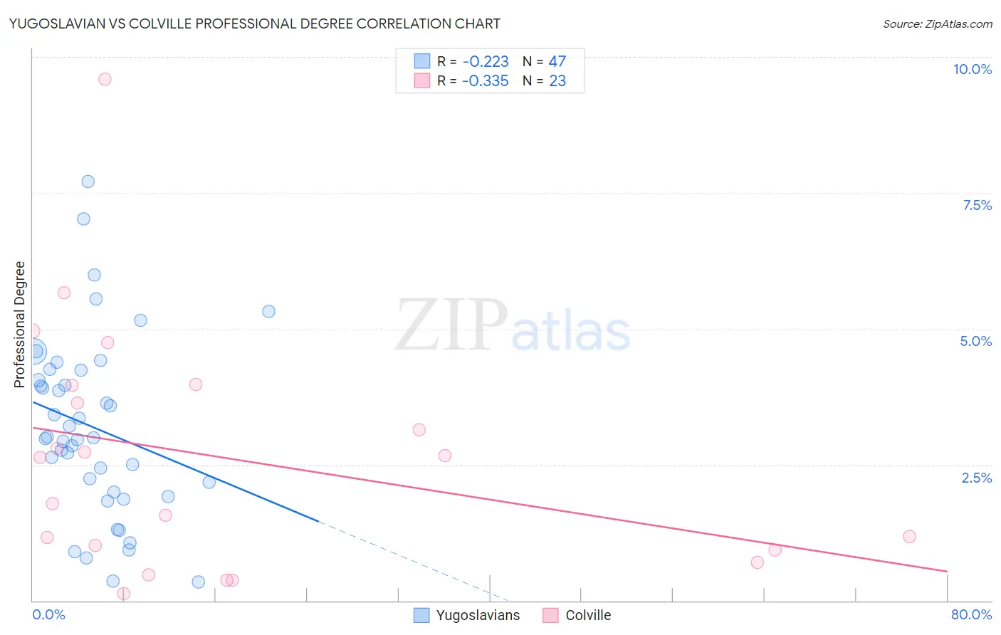 Yugoslavian vs Colville Professional Degree