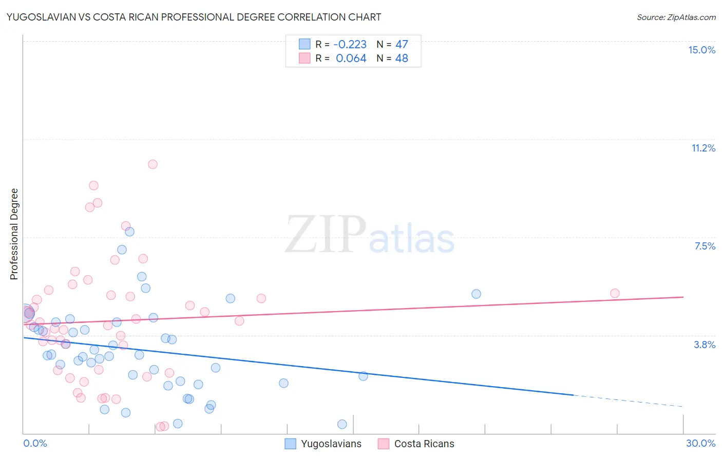 Yugoslavian vs Costa Rican Professional Degree