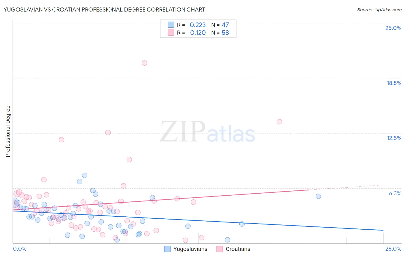 Yugoslavian vs Croatian Professional Degree