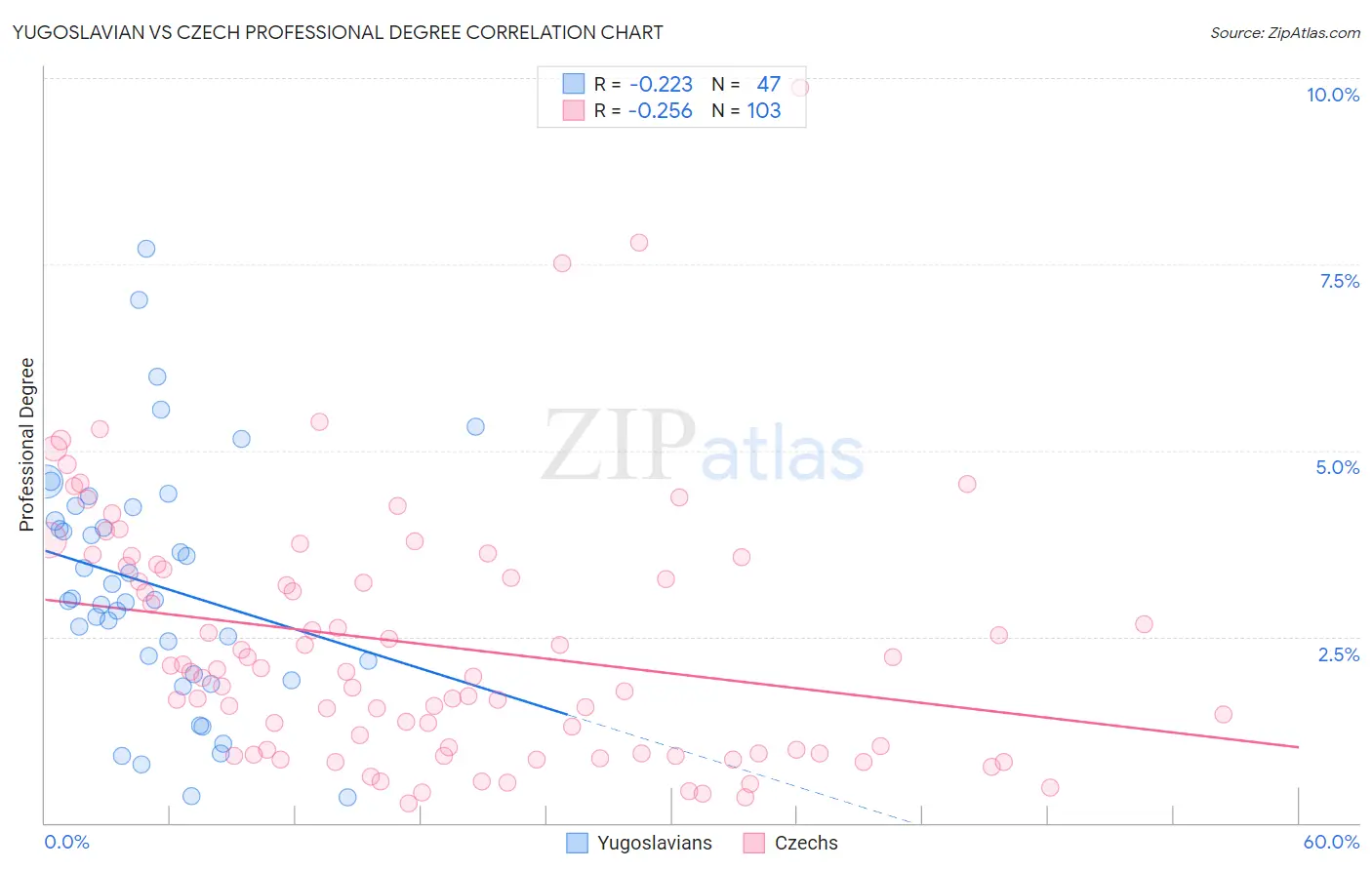 Yugoslavian vs Czech Professional Degree