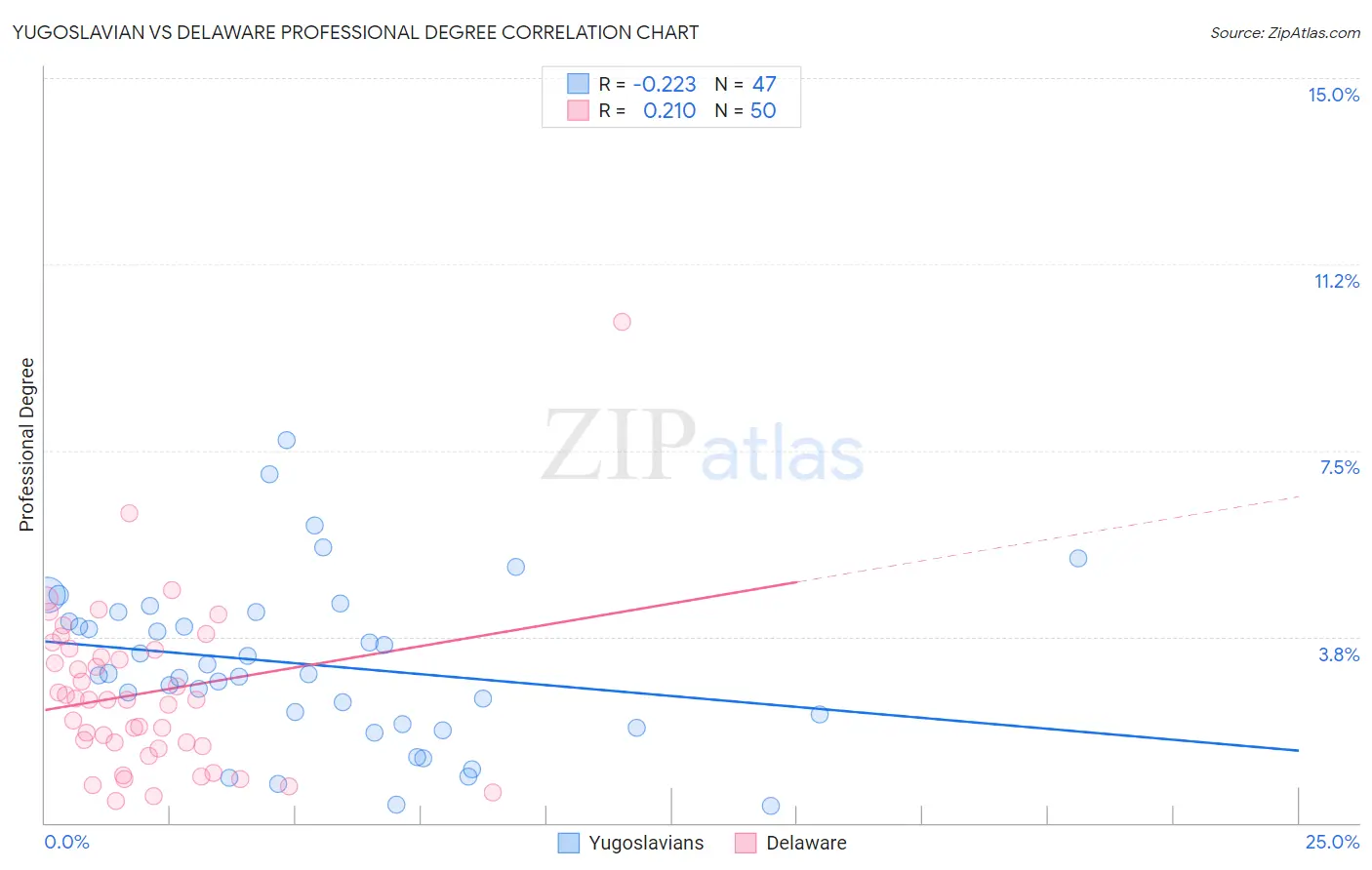 Yugoslavian vs Delaware Professional Degree