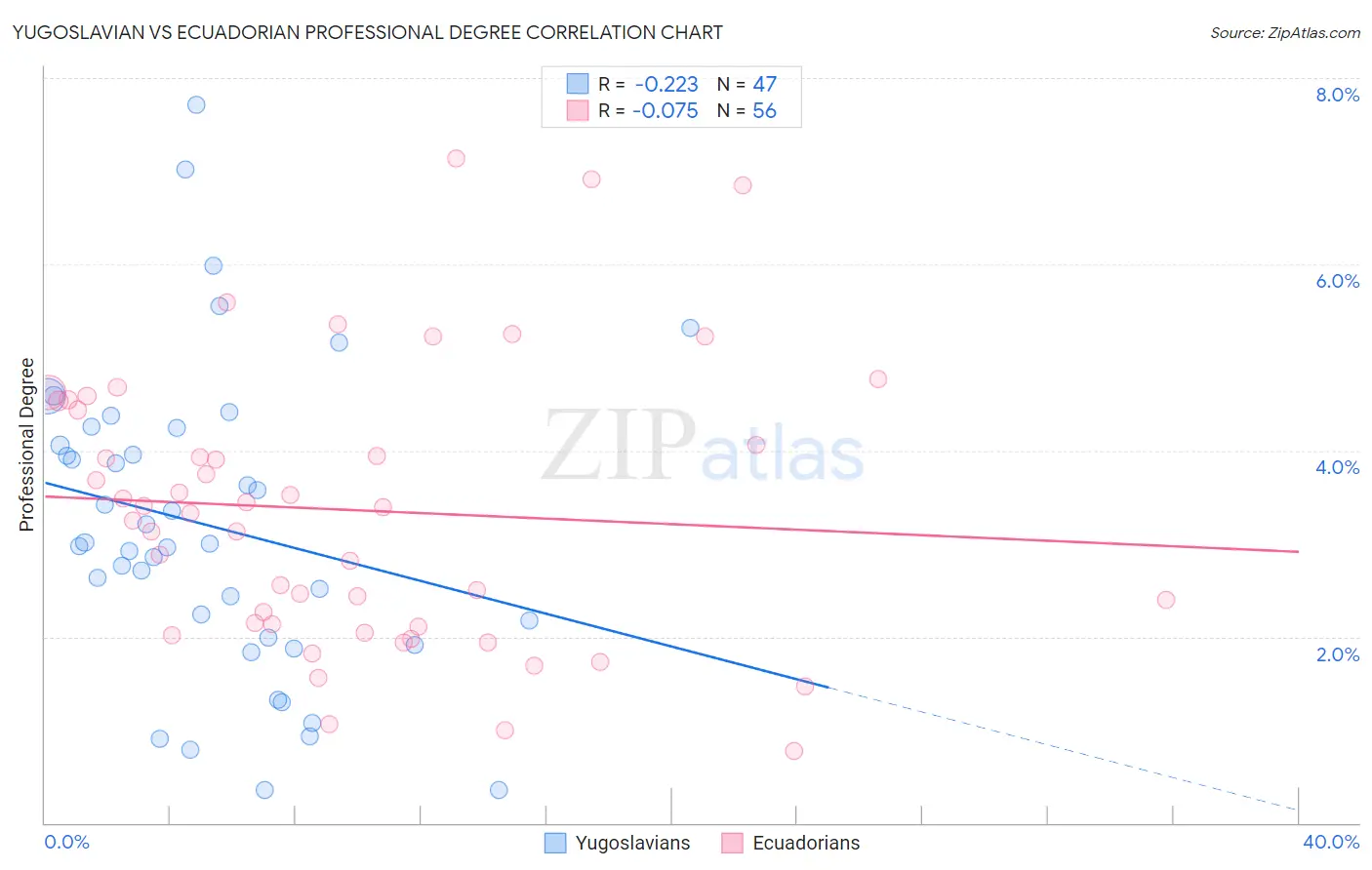 Yugoslavian vs Ecuadorian Professional Degree