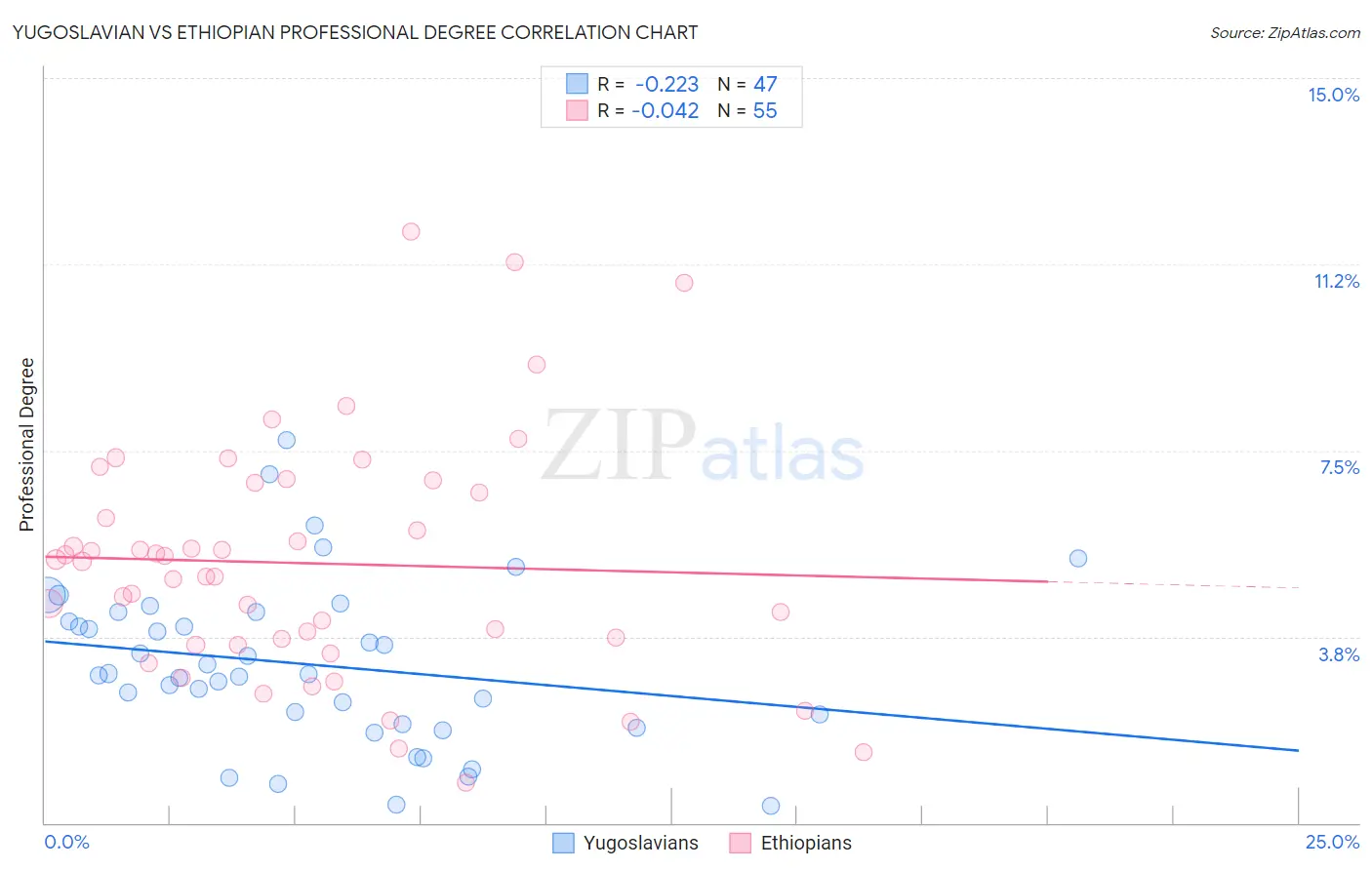 Yugoslavian vs Ethiopian Professional Degree