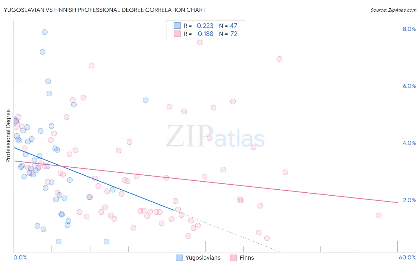 Yugoslavian vs Finnish Professional Degree