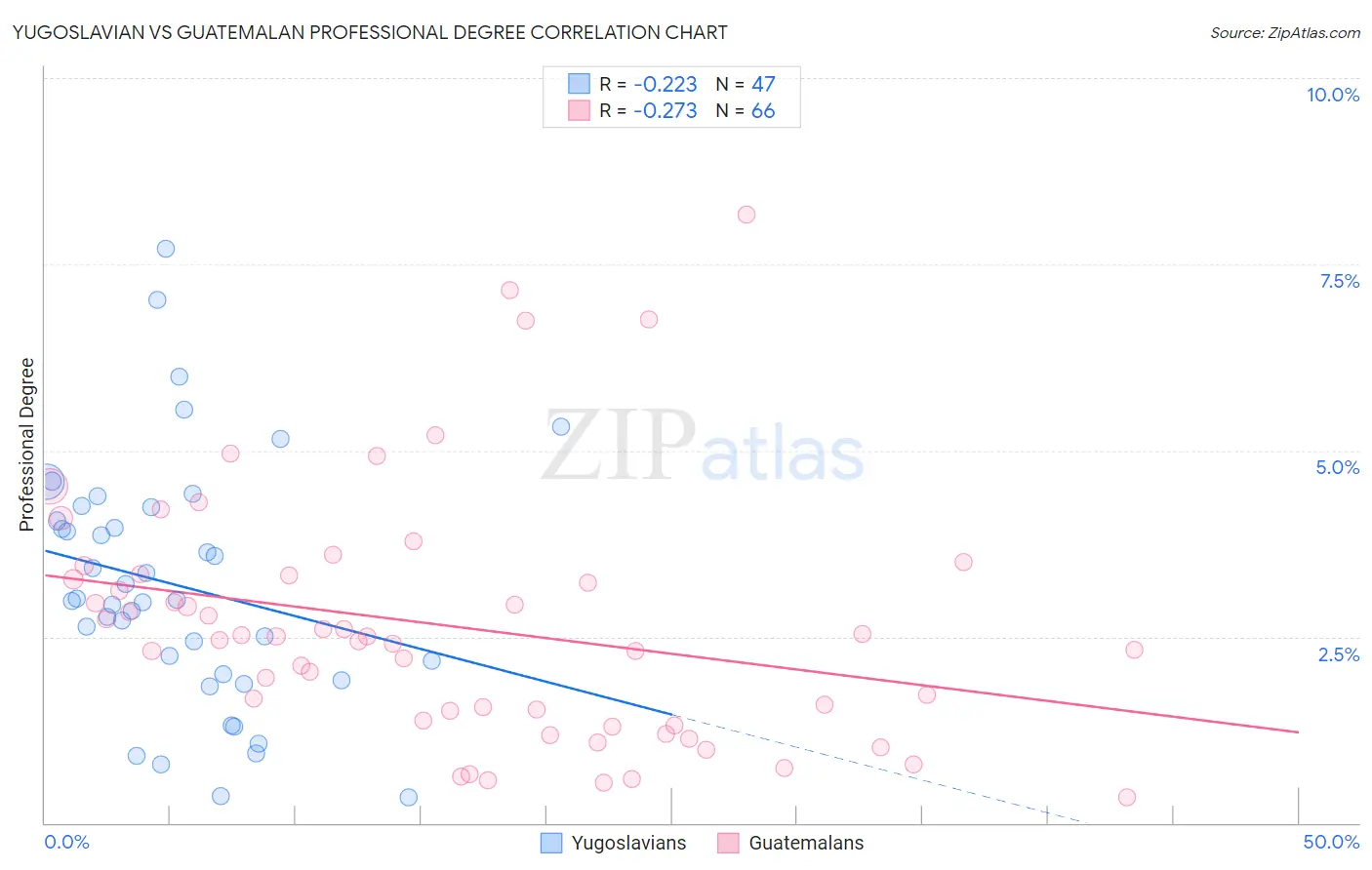 Yugoslavian vs Guatemalan Professional Degree