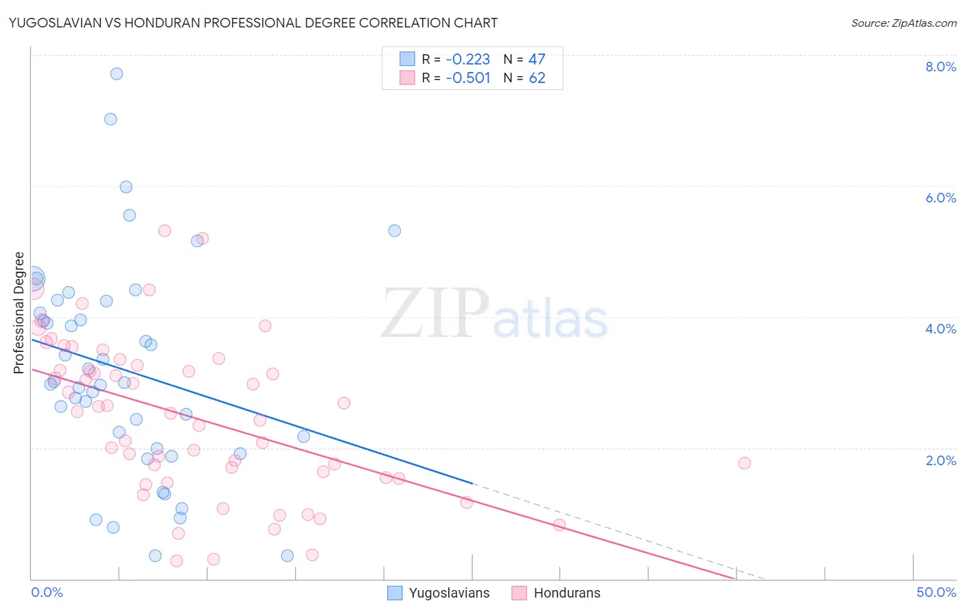 Yugoslavian vs Honduran Professional Degree