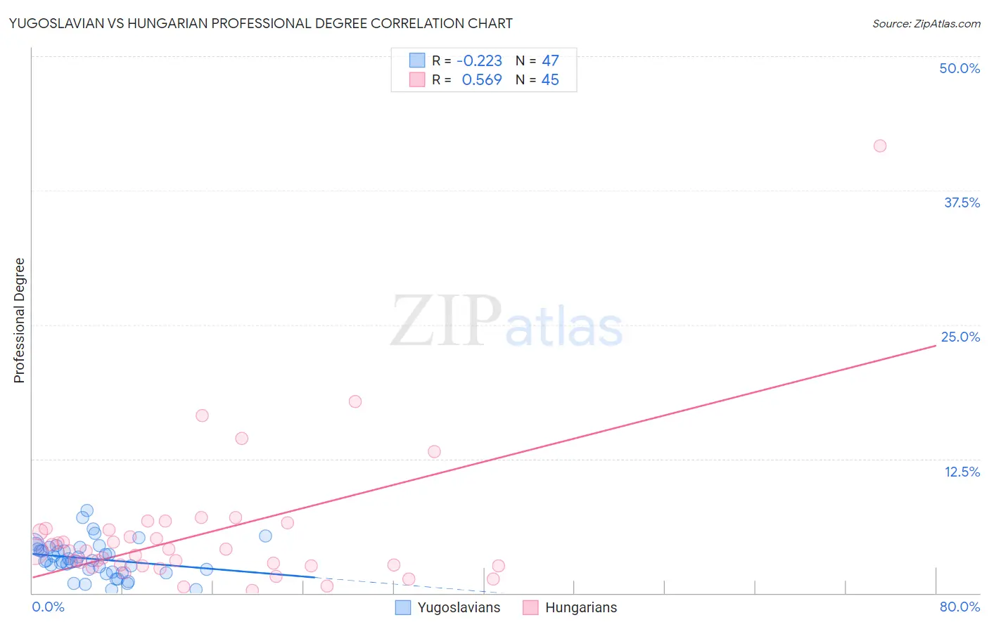 Yugoslavian vs Hungarian Professional Degree