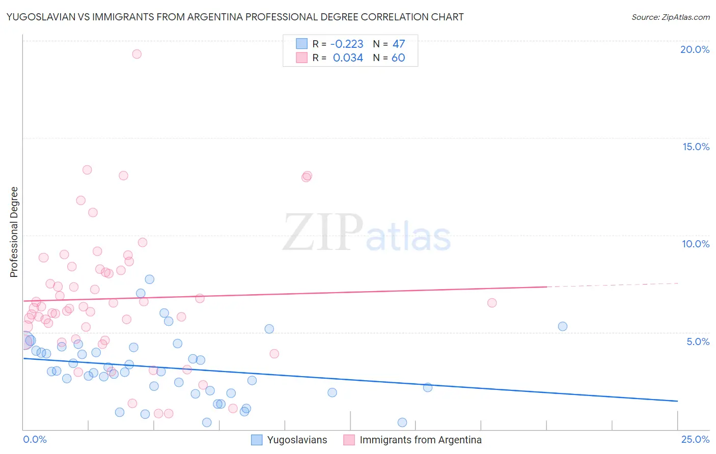 Yugoslavian vs Immigrants from Argentina Professional Degree