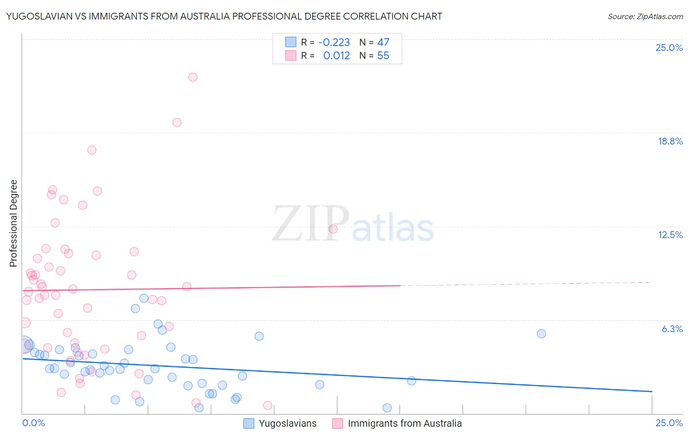 Yugoslavian vs Immigrants from Australia Professional Degree