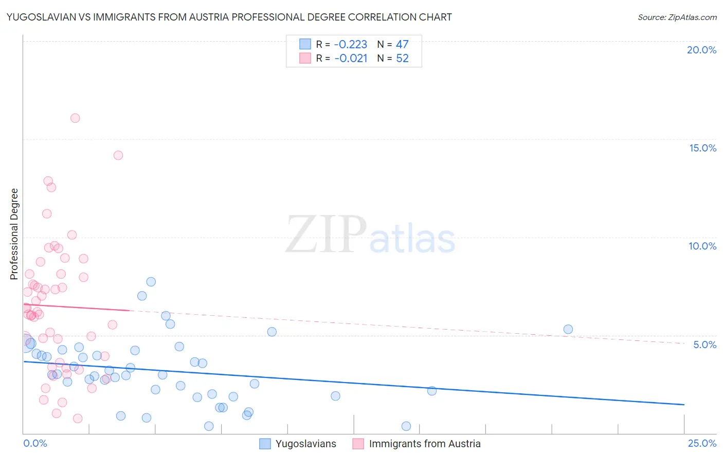 Yugoslavian vs Immigrants from Austria Professional Degree