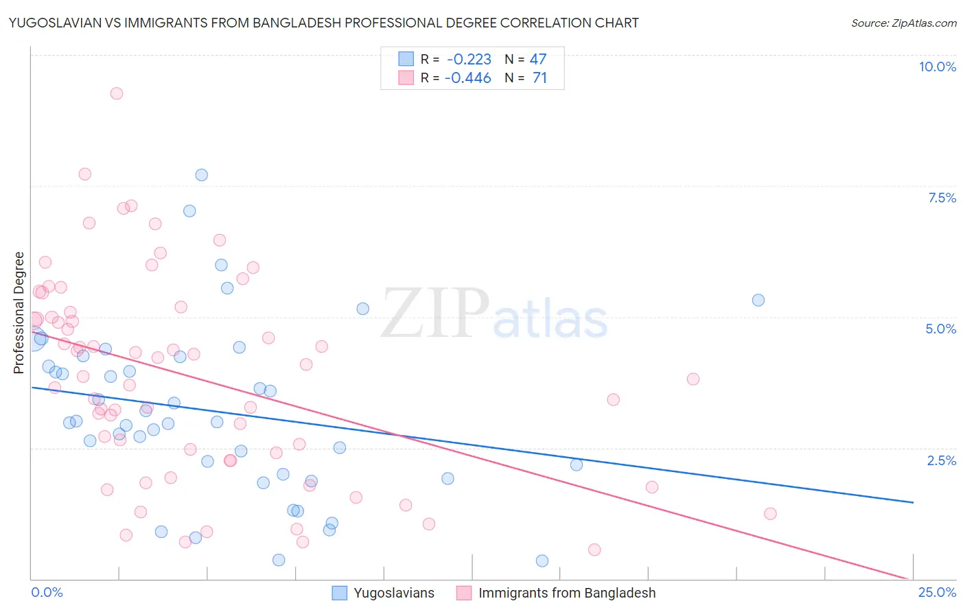 Yugoslavian vs Immigrants from Bangladesh Professional Degree