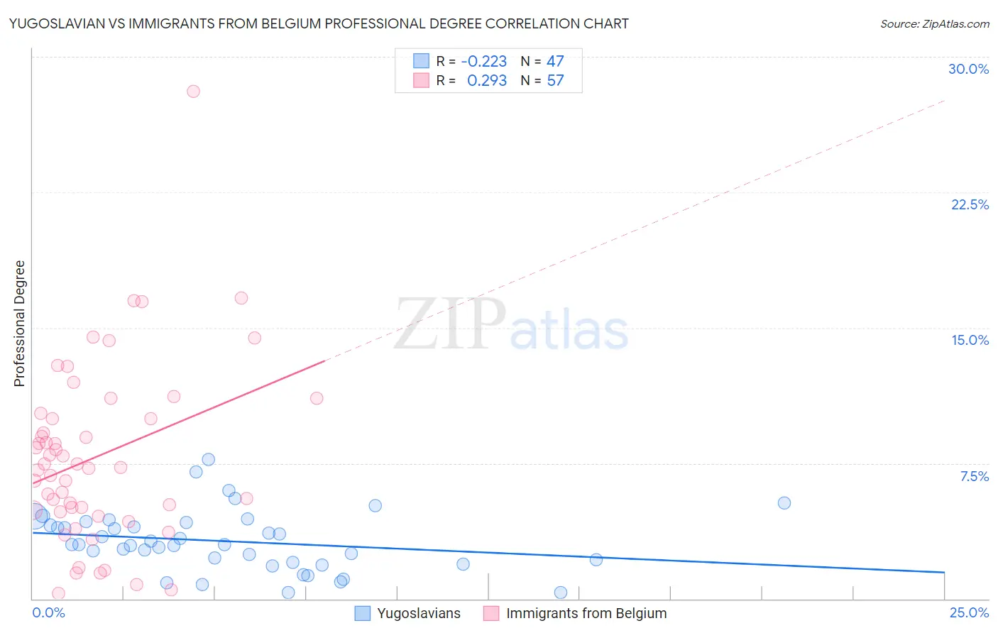 Yugoslavian vs Immigrants from Belgium Professional Degree