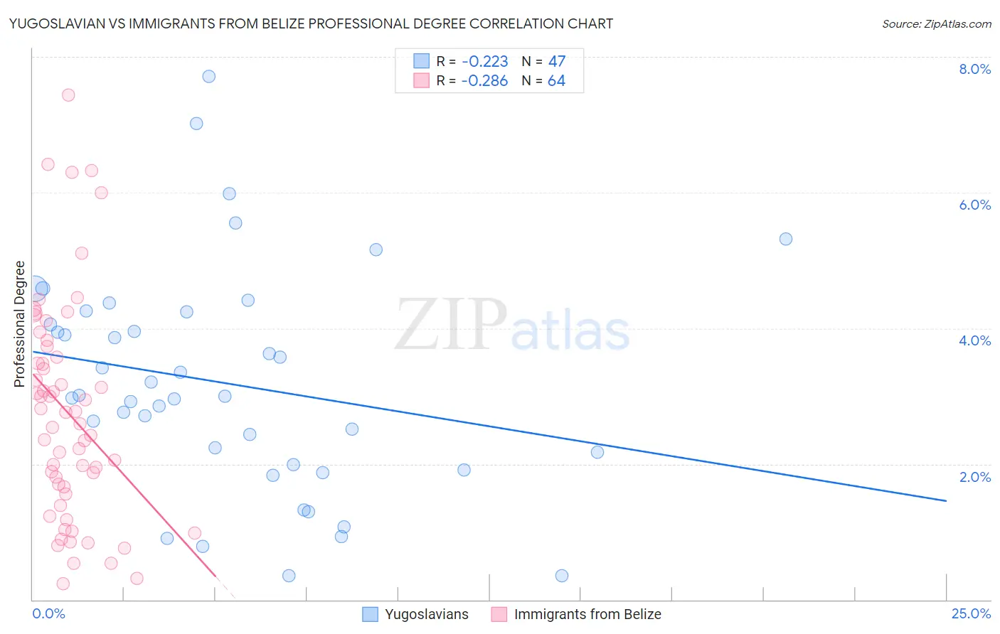 Yugoslavian vs Immigrants from Belize Professional Degree