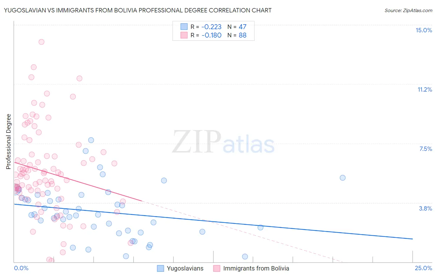 Yugoslavian vs Immigrants from Bolivia Professional Degree