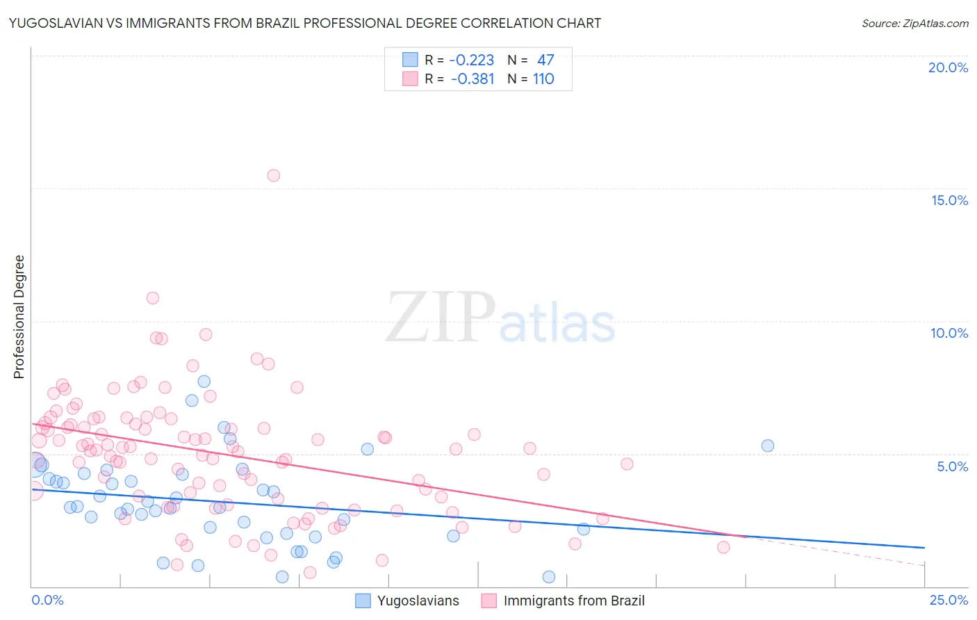 Yugoslavian vs Immigrants from Brazil Professional Degree
