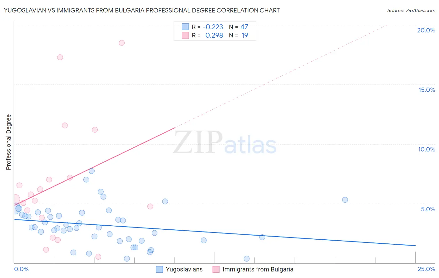 Yugoslavian vs Immigrants from Bulgaria Professional Degree