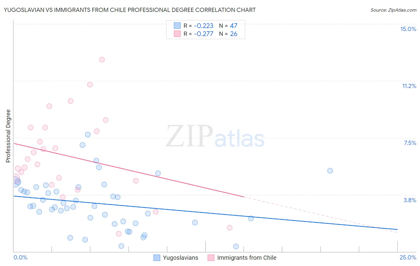 Yugoslavian vs Immigrants from Chile Professional Degree