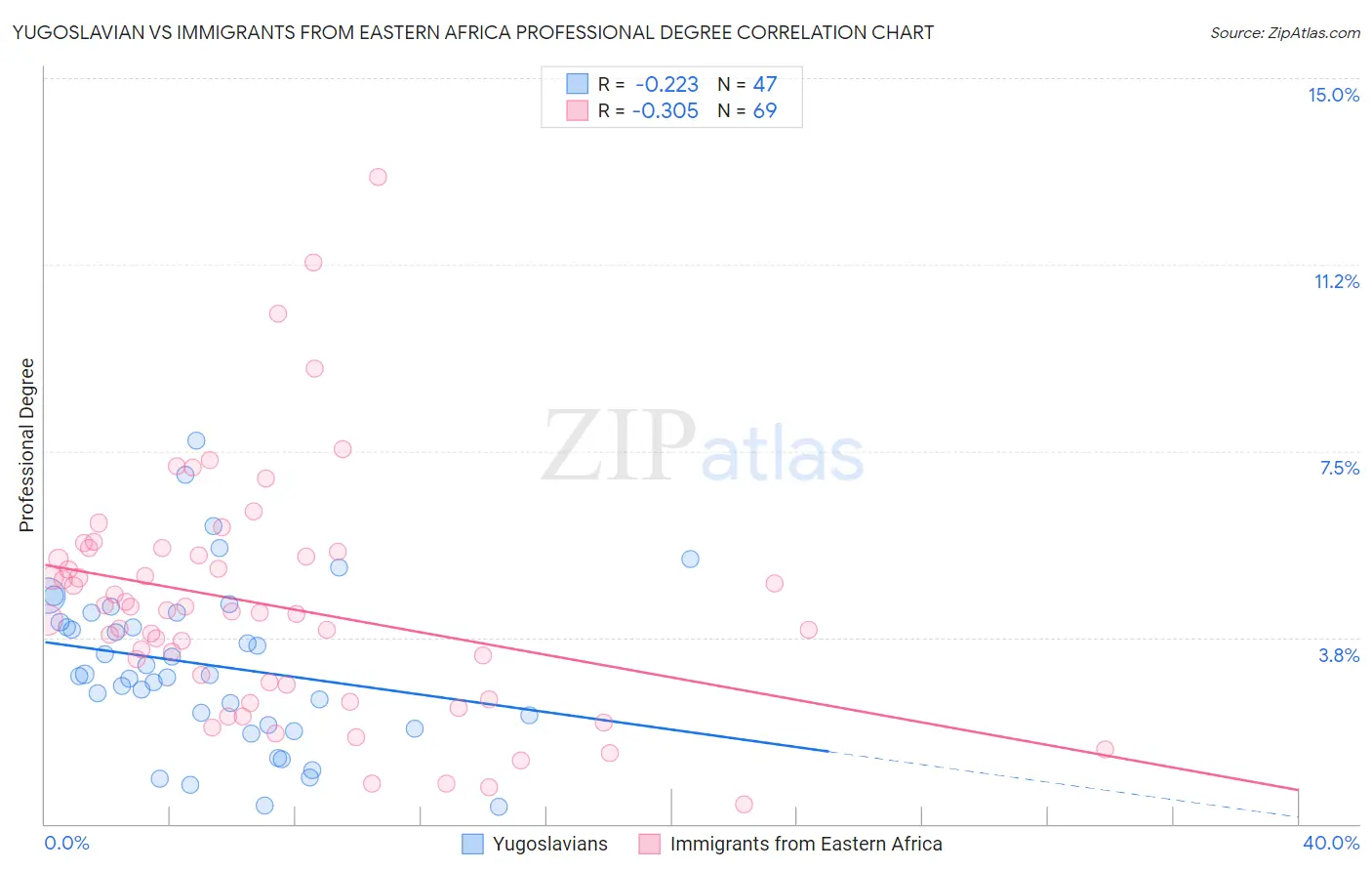 Yugoslavian vs Immigrants from Eastern Africa Professional Degree