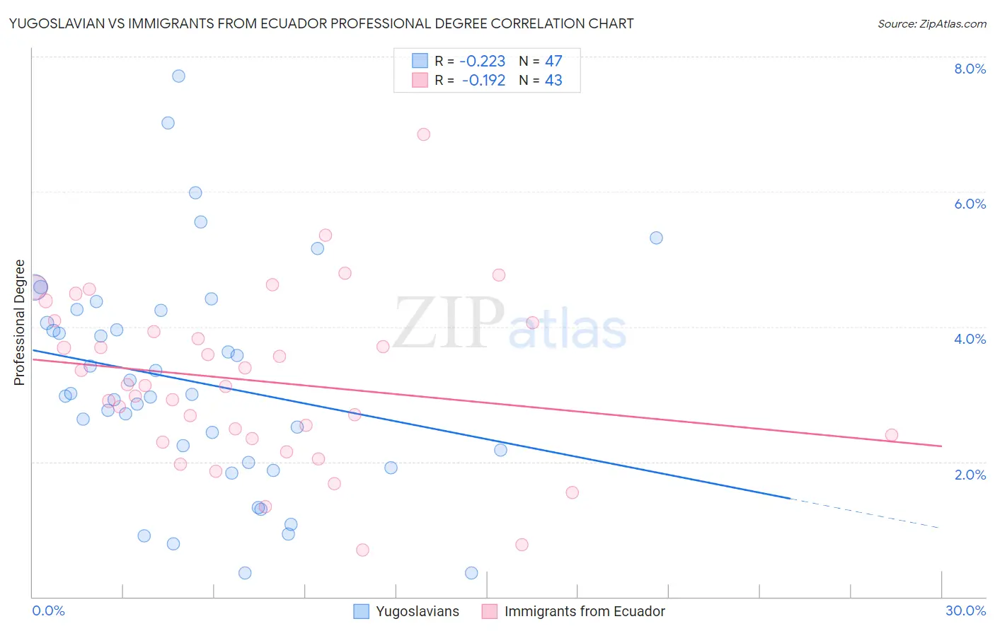 Yugoslavian vs Immigrants from Ecuador Professional Degree