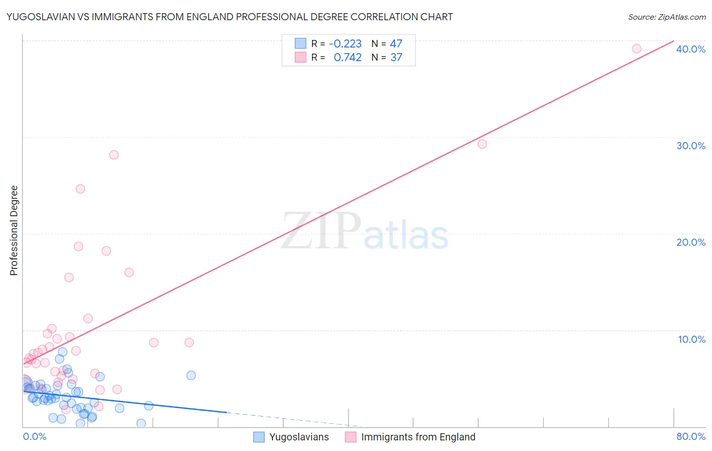Yugoslavian vs Immigrants from England Professional Degree