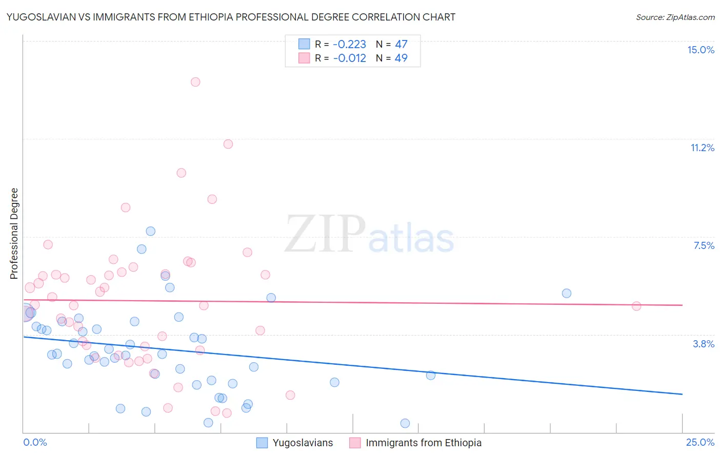 Yugoslavian vs Immigrants from Ethiopia Professional Degree