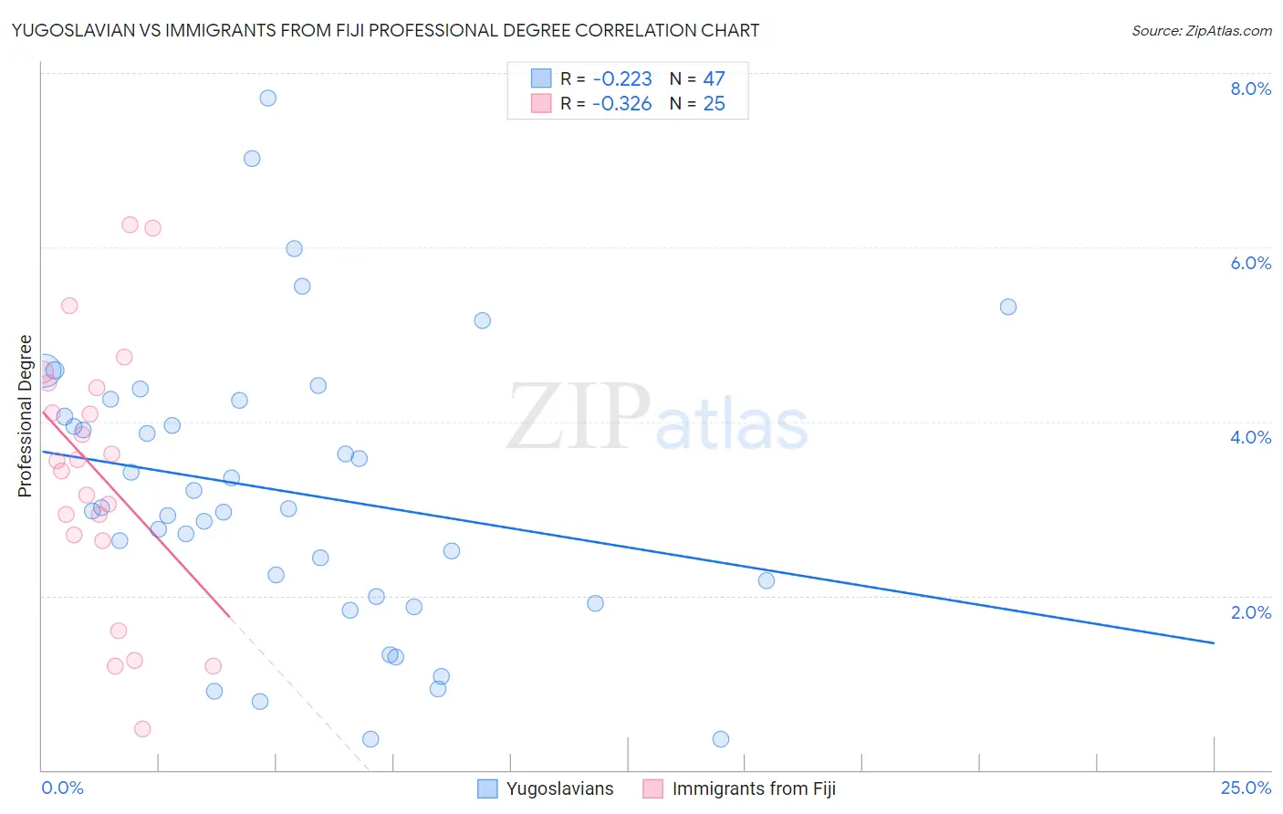 Yugoslavian vs Immigrants from Fiji Professional Degree
