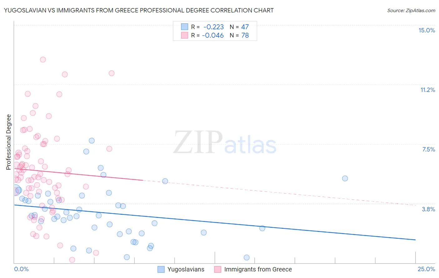 Yugoslavian vs Immigrants from Greece Professional Degree