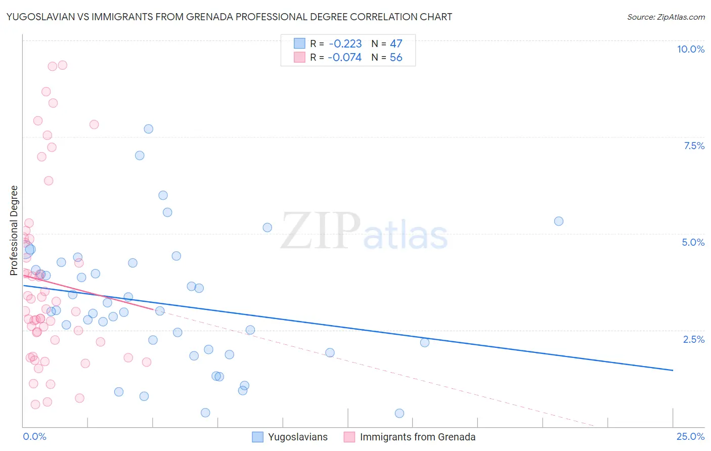 Yugoslavian vs Immigrants from Grenada Professional Degree
