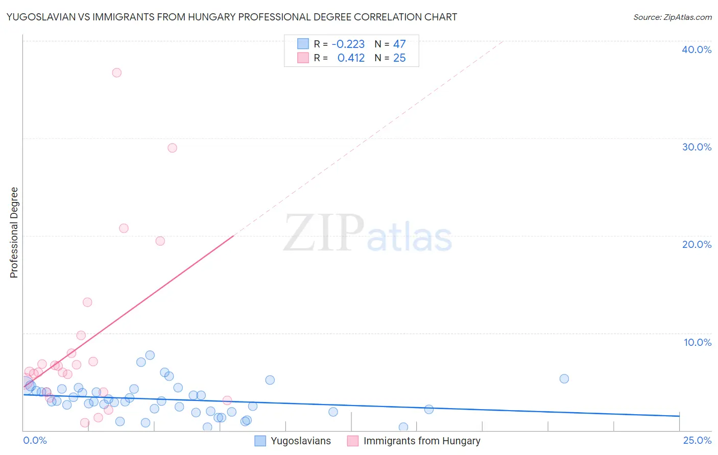 Yugoslavian vs Immigrants from Hungary Professional Degree