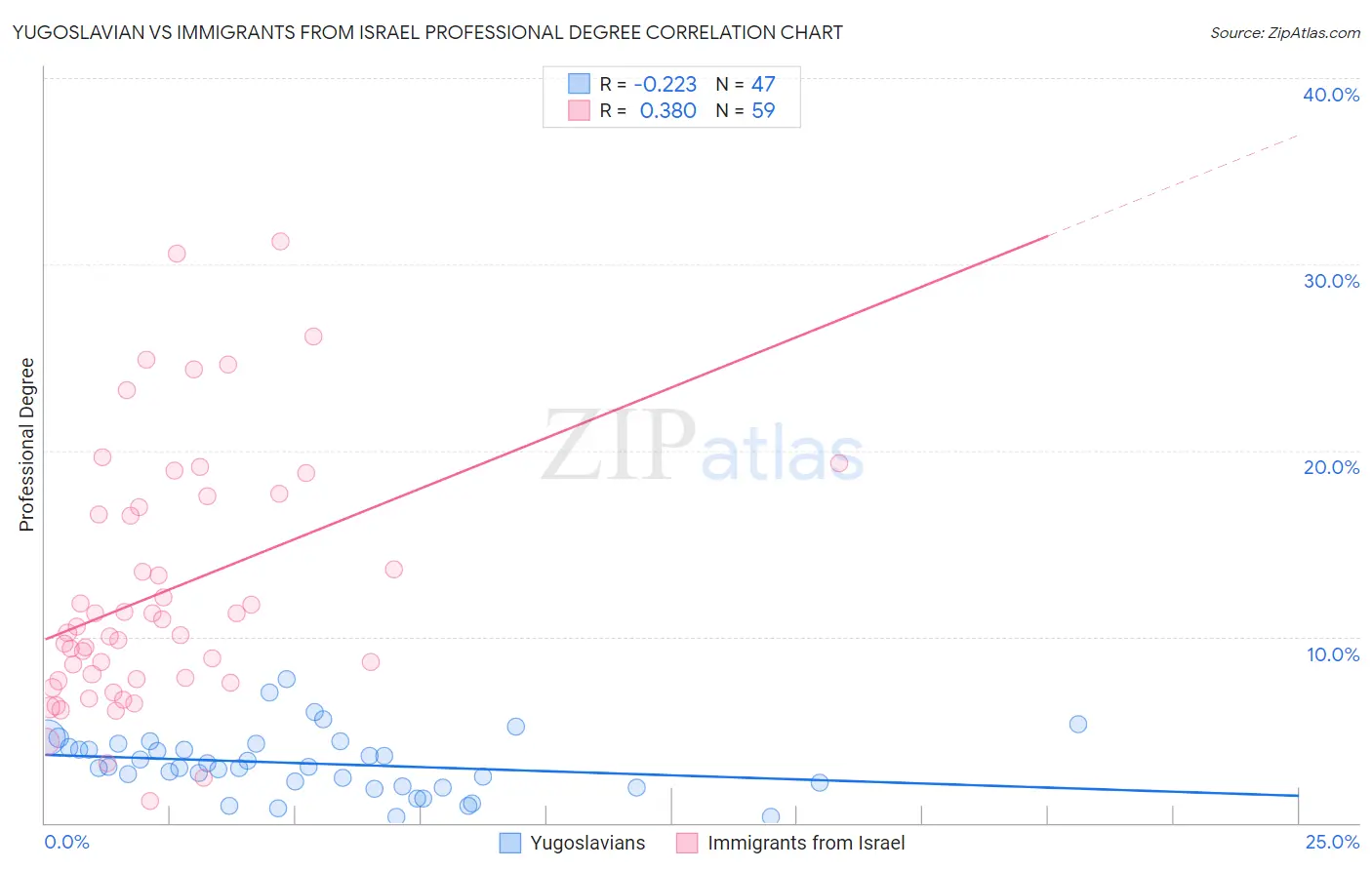 Yugoslavian vs Immigrants from Israel Professional Degree